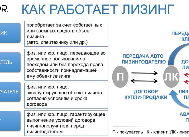 Лизинг автомобиля для физических лиц